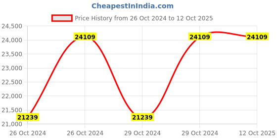 moglix.com Makita 13mm Cordless Hammer Driver Drill, DHP453SFE makita Price History Graph from 26 Oct 2024 to 12 Oct 2025