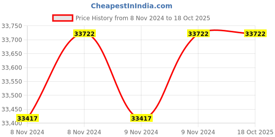 moglix.com Makita 13mm Cordless Hammer Driver Drill, DHP484RFE makita Price History Graph from 8 Nov 2024 to 18 Oct 2025