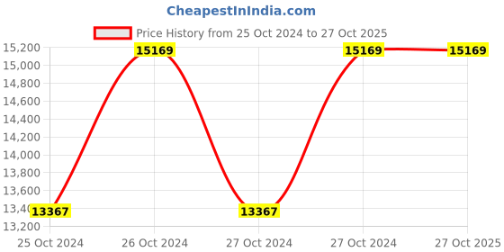 moglix.com Makita 13mm Cordless Hammer Driver Drill Without Battery, DHP483Z makita Price History Graph from 25 Oct 2024 to 27 Oct 2025