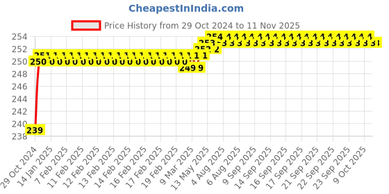moglix.com Makita 14mm SDS-Plus Drill Bit, D-16134, Overall Length: 350 mm makita Price History Graph from 29 Oct 2024 to 11 Nov 2025