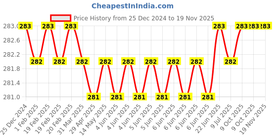 moglix.com Makita 150mm Flat File, D-67452 makita Price History Graph from 25 Dec 2024 to 19 Nov 2025