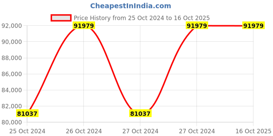 moglix.com Makita 1510W Demolition Hammer, HM1214C makita Price History Graph from 25 Oct 2024 to 15 Oct 2025
