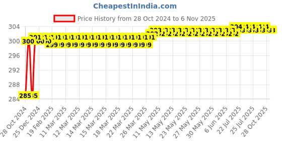 moglix.com Makita 16mm SDS-Plus Drill Bit, D-00309, Overall Length: 310 mm makita Price History Graph from 28 Oct 2024 to 6 Nov 2025