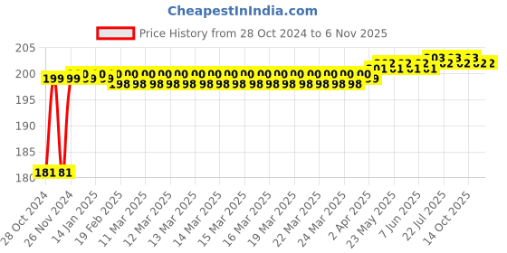 moglix.com Makita 16mm SDS-Plus Drill Bit, D-03981, Overall Length: 160 mm makita Price History Graph from 28 Oct 2024 to 6 Nov 2025