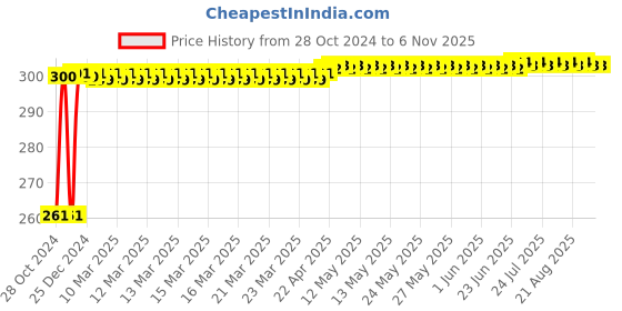 moglix.com Makita 16mm SDS-Plus Drill Bit, D-16156, Overall Length: 260 mm makita Price History Graph from 28 Oct 2024 to 6 Nov 2025