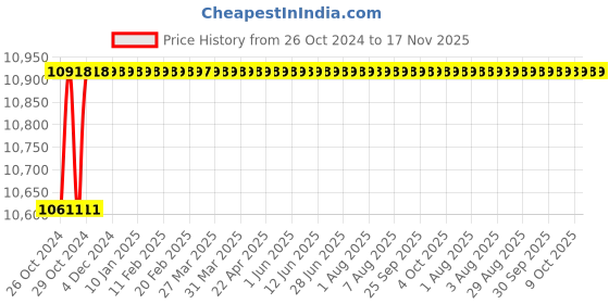 moglix.com Makita 185mm Circular Saw, HS7600, Power: 1200 W makita Price History Graph from 26 Oct 2024 to 17 Nov 2025