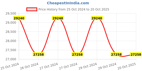 moglix.com Makita 185mm Metal Cutter, 4131, 1100 W makita Price History Graph from 25 Oct 2024 to 20 Oct 2025
