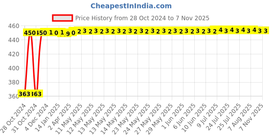 moglix.com Makita 18mm SDS-Plus Drill Bit, D-00337, Overall Length: 300 mm makita Price History Graph from 28 Oct 2024 to 7 Nov 2025