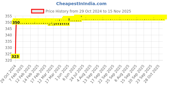 moglix.com Makita 18mm SDS-Plus Drill Bit, D-16215, Overall Length: 260 mm makita Price History Graph from 29 Oct 2024 to 14 Nov 2025