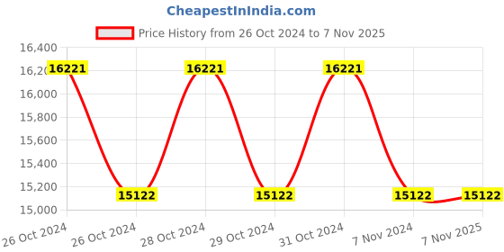 moglix.com Makita 18V Li-ion Brushless 4-Stage Impact Driver DTD171Z makita Price History Graph from 26 Oct 2024 to 7 Nov 2025