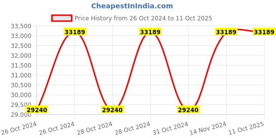 moglix.com Makita 18V Lithium-Ion Cordless Angle Grinder, DGA402RFE makita Price History Graph from 26 Oct 2024 to 11 Oct 2025