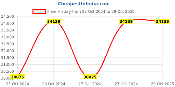 moglix.com Makita 18V Lithium-Ion Cordless Cyclone Cleaner, DCL500Z makita Price History Graph from 25 Oct 2024 to 29 Oct 2025