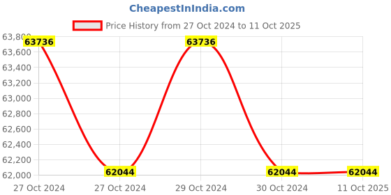 moglix.com Makita 18V X2 LXT BL ADT Cordless 13mm Angle Drill DDA460PT2 makita Price History Graph from 27 Oct 2024 to 10 Oct 2025