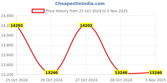 moglix.com Makita 18V X2 LXT Li-Ion 2-Speed Cordless Blower DUB361Z makita Price History Graph from 25 Oct 2024 to 3 Nov 2025