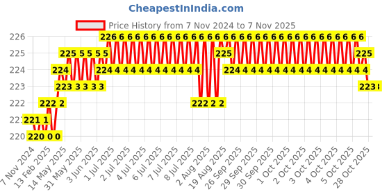 moglix.com Makita 19mm Bi-Metal Hole Saw, D-17005 makita Price History Graph from 7 Nov 2024 to 7 Nov 2025