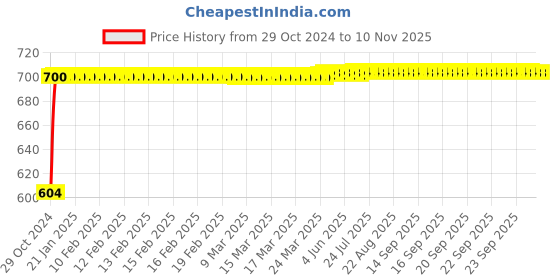 moglix.com Makita 20mm SDS-Plus Drill Bit, D-15235, Overall Length: 460 mm makita Price History Graph from 29 Oct 2024 to 10 Nov 2025