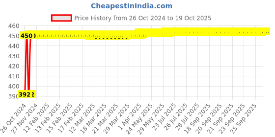 moglix.com Makita 20mm SDS-Plus Drill Bit, D-16259, Overall Length: 260 mm makita Price History Graph from 26 Oct 2024 to 17 Oct 2025