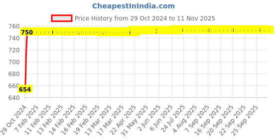 moglix.com Makita 22mm SDS-Plus Drill Bit, D-15241, Overall Length: 460 mm makita Price History Graph from 29 Oct 2024 to 10 Nov 2025