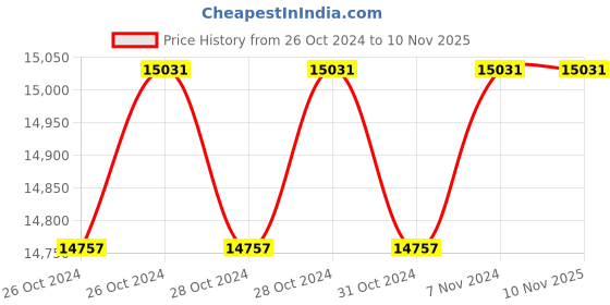 moglix.com Makita 230mm SJS II Angle Grinder, Large Trigger Switch GA9061 makita Price History Graph from 26 Oct 2024 to 6 Nov 2025