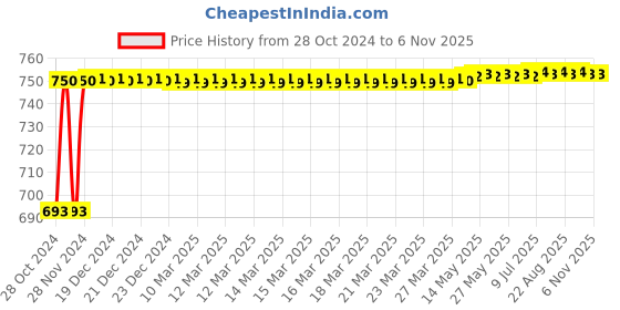 moglix.com Makita 24mm SDS-Plus Drill Bit, D-16302, Overall Length: 460 mm makita Price History Graph from 28 Oct 2024 to 6 Nov 2025