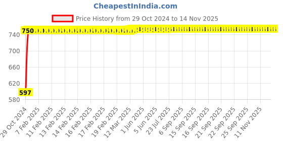 moglix.com Makita 25mm SDS-Plus Drill Bit, D-00387, Overall Length: 260 mm makita Price History Graph from 29 Oct 2024 to 11 Nov 2025