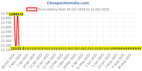 moglix.com Makita 26mm 800W Double Insulated Combination Hammer, M8701B makita Price History Graph from 26 Oct 2024 to 11 Oct 2025