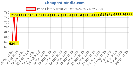 moglix.com Makita 26mm SDS-Plus Drill Bit, D-00393, Overall Length: 260 mm makita Price History Graph from 28 Oct 2024 to 6 Nov 2025