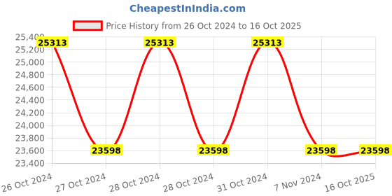 moglix.com Makita 26mm SDS Plus Rotary Hammer with Self Dust Collector HR2650 makita Price History Graph from 26 Oct 2024 to 16 Oct 2025