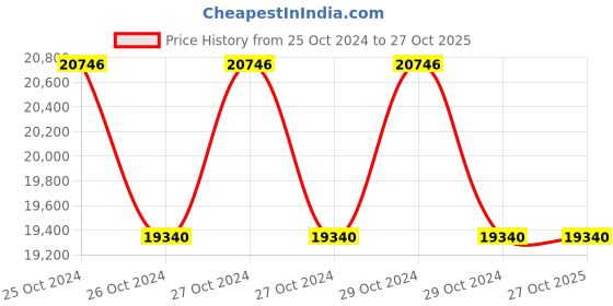 moglix.com Makita 270mm Circular Saw HS0600 makita Price History Graph from 25 Oct 2024 to 27 Oct 2025