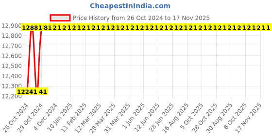 moglix.com Makita 355mm 2000W Double Insulated Cut Off Saw, M2401B makita Price History Graph from 26 Oct 2024 to 16 Nov 2025