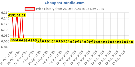 moglix.com Makita 3.6V Mobile Pen Screwdriver Kit 81 Pcs DF001DW makita Price History Graph from 26 Oct 2024 to 25 Nov 2025