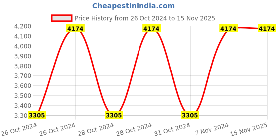 moglix.com Makita 4 Inch 720W Angle Grinder, M9506B makita Price History Graph from 26 Oct 2024 to 14 Nov 2025