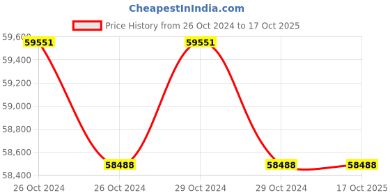 moglix.com Makita 40mm (1-9/16 inch ) 8.0 J AVT SOFT NO LOAD Rotary Hammer HR4013C makita Price History Graph from 26 Oct 2024 to 16 Oct 2025