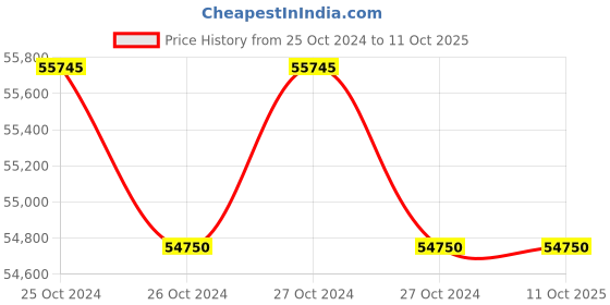 moglix.com Makita 40mm (1-9/16 inch ) 8.3 J Rotary Hammer, SDS-MAX Bits HR4003C makita Price History Graph from 25 Oct 2024 to 11 Oct 2025