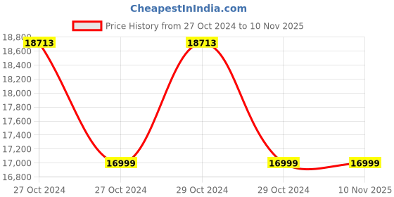 moglix.com Makita 4350CT 720W 2.5 kg Jigsaw makita Price History Graph from 27 Oct 2024 to 7 Nov 2025
