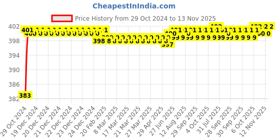 moglix.com Makita 5 Pcs 2-16mm TCT SDS-Plus Drill Bit Set, D-36049 makita Price History Graph from 29 Oct 2024 to 13 Nov 2025