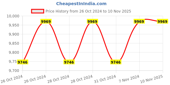 moglix.com Makita 6 Inch Bench Grinder, GB602, 250W makita Price History Graph from 26 Oct 2024 to 9 Nov 2025