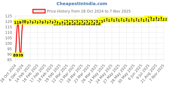 moglix.com Makita 6.5mm SDS-Plus Drill Bit, D-00088, Overall Length: 110 mm makita Price History Graph from 28 Oct 2024 to 6 Nov 2025