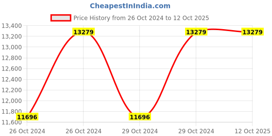 moglix.com Makita 7.2V Lithium-Ion Cordless Driver Drill, DF010DSE makita Price History Graph from 26 Oct 2024 to 11 Oct 2025