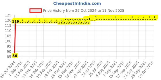 moglix.com Makita 8mm SDS-Plus Drill Bit, D-00125, Overall Length: 110 mm makita Price History Graph from 29 Oct 2024 to 11 Nov 2025