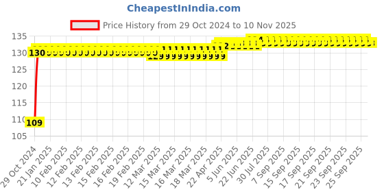 moglix.com Makita 8mm SDS-Plus Drill Bit, D-00147, Overall Length: 210 mm makita Price History Graph from 29 Oct 2024 to 10 Nov 2025