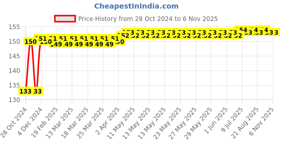 moglix.com Makita 8mm SDS-Plus Drill Bit, D-00153, Overall Length: 260 mm makita Price History Graph from 28 Oct 2024 to 6 Nov 2025