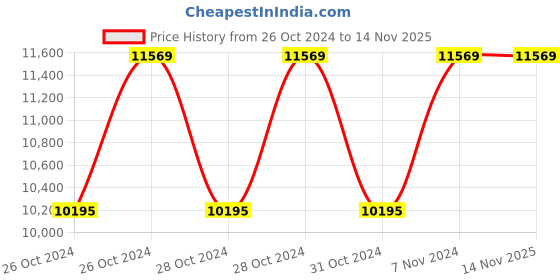 moglix.com Makita 9 Inch Angle Grinder, GA9030, 2400 W makita Price History Graph from 26 Oct 2024 to 13 Nov 2025