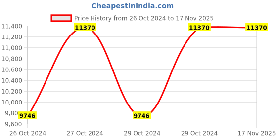 moglix.com Makita 90mm Jigsaw, JV0600K, 650W makita Price History Graph from 26 Oct 2024 to 17 Nov 2025