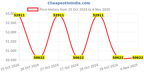 moglix.com Makita Angle Cutter 4114S 2400W makita Price History Graph from 25 Oct 2024 to 6 Nov 2025