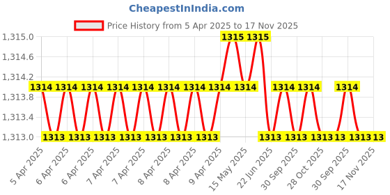moglix.com Makita B-36011 86mm 38mm Bi-Metal Bim Hole Saw makita Price History Graph from 5 Apr 2025 to 17 Nov 2025