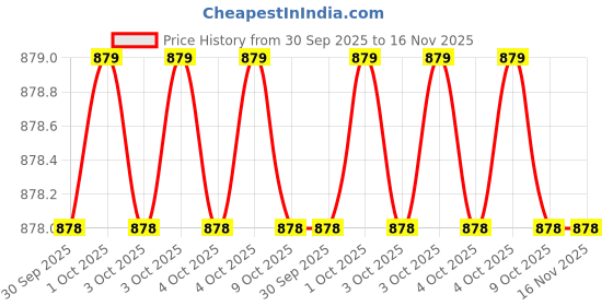 moglix.com Makita B-54411 Metal Socket Bit makita Price History Graph from 30 Sep 2025 to 15 Nov 2025