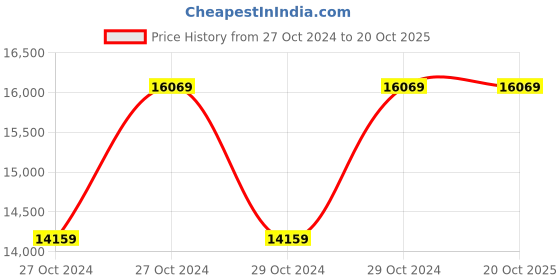 moglix.com Makita Cordless Driver Drill, DF457DWE, Drilling Capacity: 13 mm makita Price History Graph from 27 Oct 2024 to 18 Oct 2025