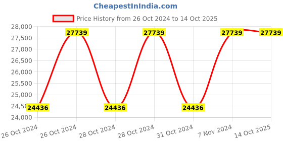 moglix.com Makita Cordless Impact Driver, 6980FDWFE makita Price History Graph from 26 Oct 2024 to 14 Oct 2025