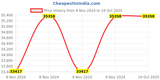 moglix.com Makita Cordless Impact Driver, DTD154RFE makita Price History Graph from 8 Nov 2024 to 17 Oct 2025